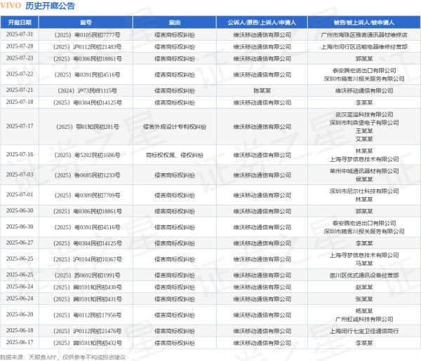 海陆证券 VIVO作为原告/上诉人的1起涉及侵害商标权纠纷的诉讼将于2025年6月18日开庭