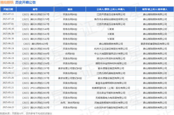 众合资本 港陆钢铁作为被告/被上诉人的1起涉及买卖合同纠纷的诉讼将于2025年6月18日开庭