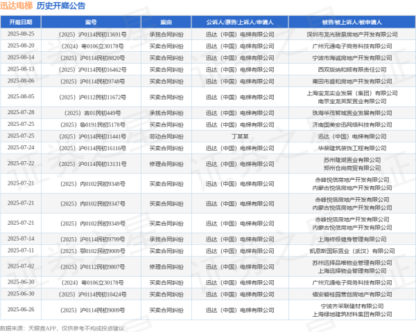 保宇配资 迅达电梯作为原告/上诉人的1起涉及承揽合同纠纷的诉讼将于2025年6月18日开庭