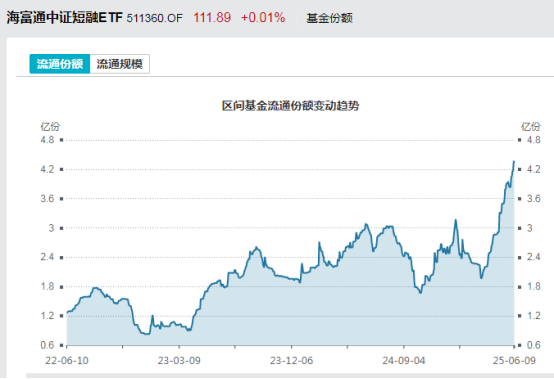 辉煌配资 见证历史！激增80%，这一产品狂飙，规模突破3100亿元！