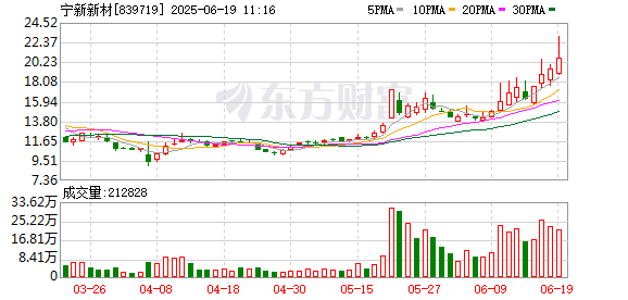 策略池 宁新新材涨10.19%，股价创历史新高