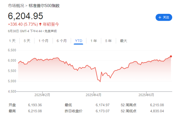 盛康优配 大摩：本轮美股上涨有坚实的基本面