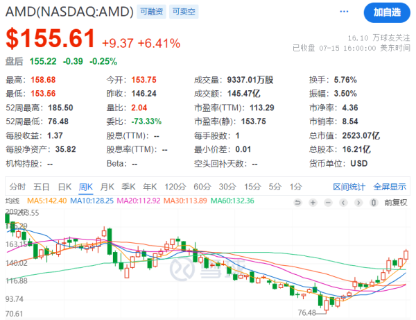 金牛网 AMD称将在美政府审查后 恢复对华销售MI308芯片