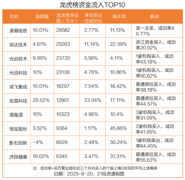 财富e99 2.86亿资金抢筹浪潮信息，机构狂买利欧股份（名单）丨?龙虎榜
